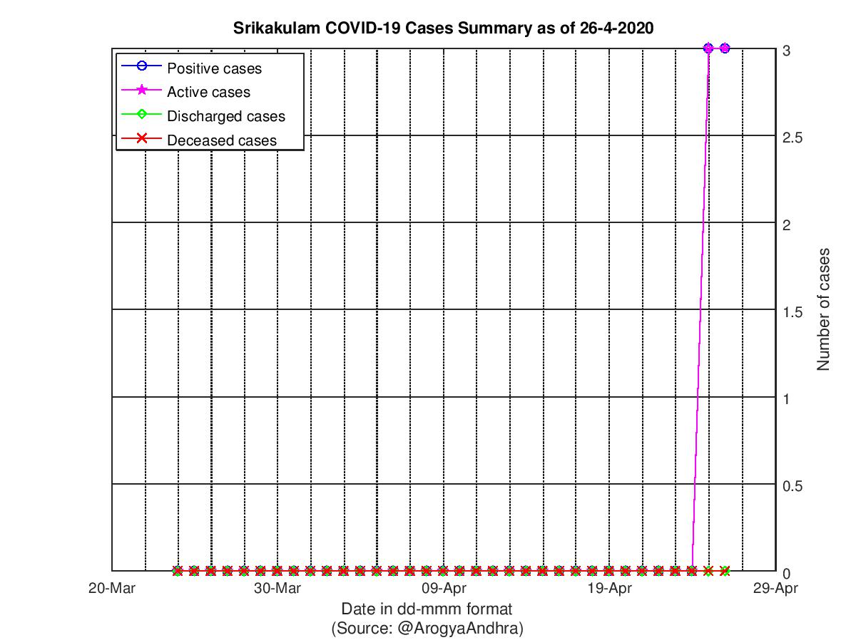 Srikakulam COVID-19 Cases Summary as of 26-Apr-2020